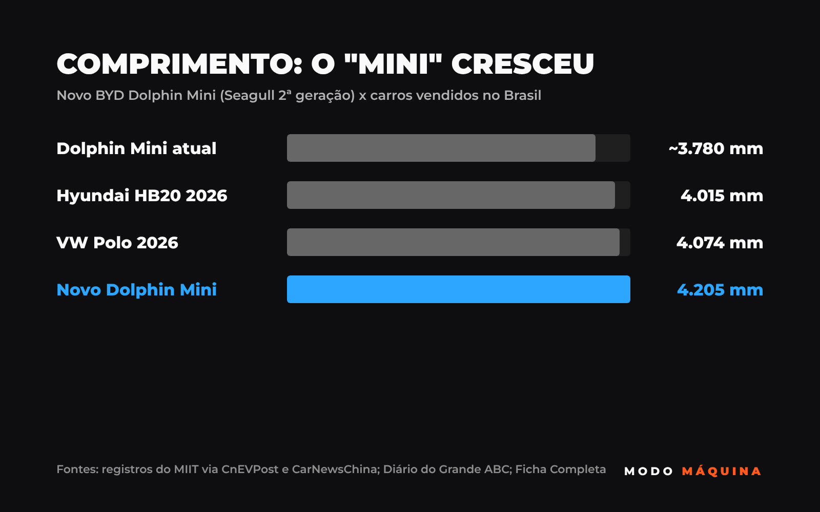 Gráfico de comprimento: Dolphin Mini atual 3.780 mm, HB20 4.015 mm, Polo 4.074 mm, novo Dolphin Mini 4.205 mm